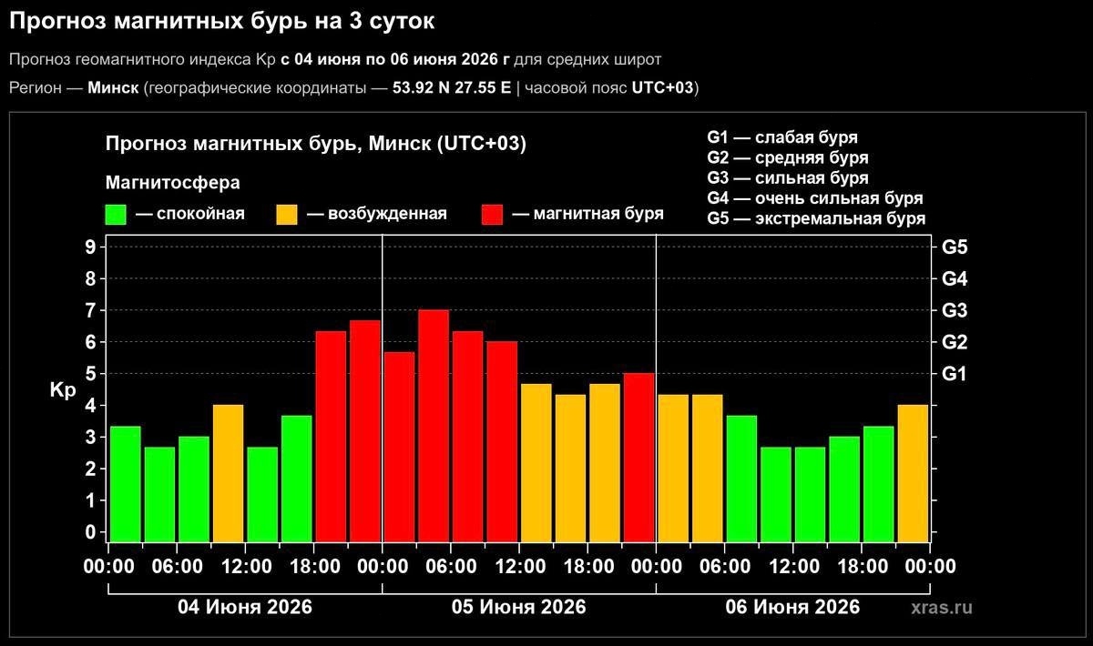 Powerful geomagnetic storms to cover the Earth on June 4
